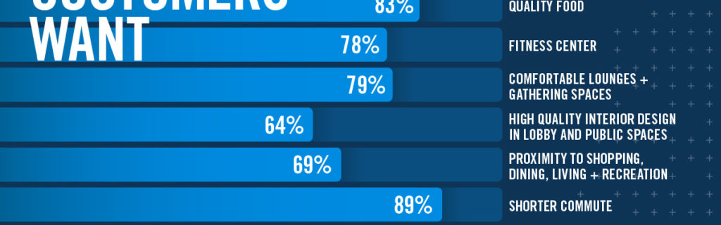 "What Customers Want" infographic for Chicago Elevate