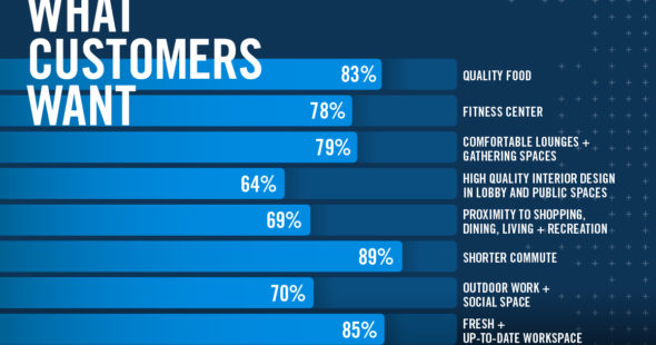"What Customers Want" infographic for Chicago Elevate