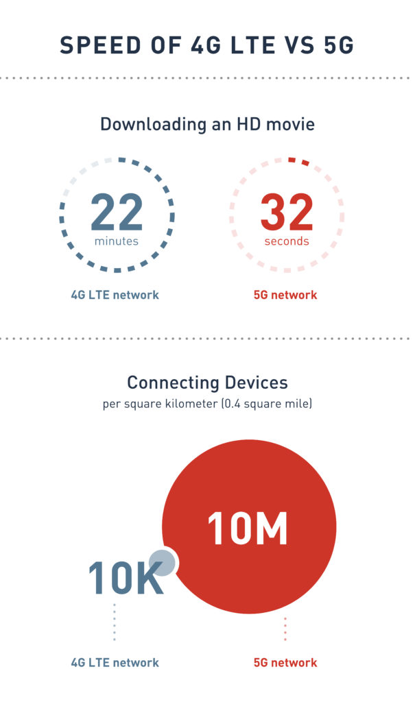 4G LTE vs. 5G Connection Speeds and Device Support